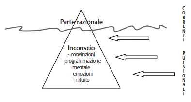 Correnti Pulsionali